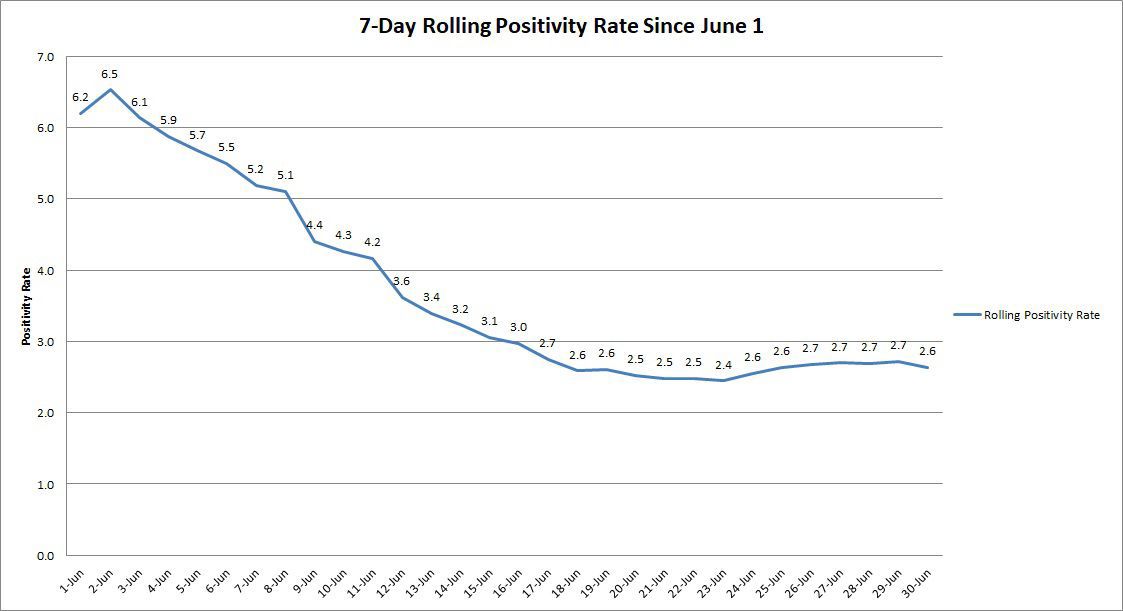 CNI: Seven-day Positivity Rate